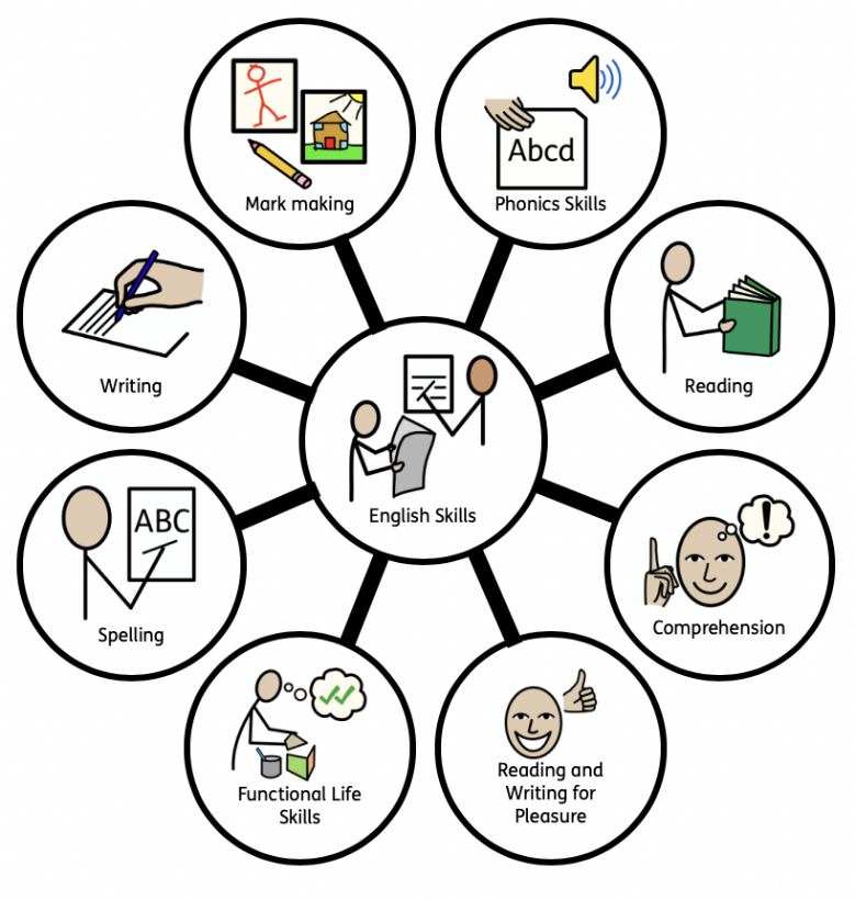 English Skills shown on a diagram